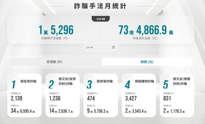 114年8月詐騙手法前五名圖片